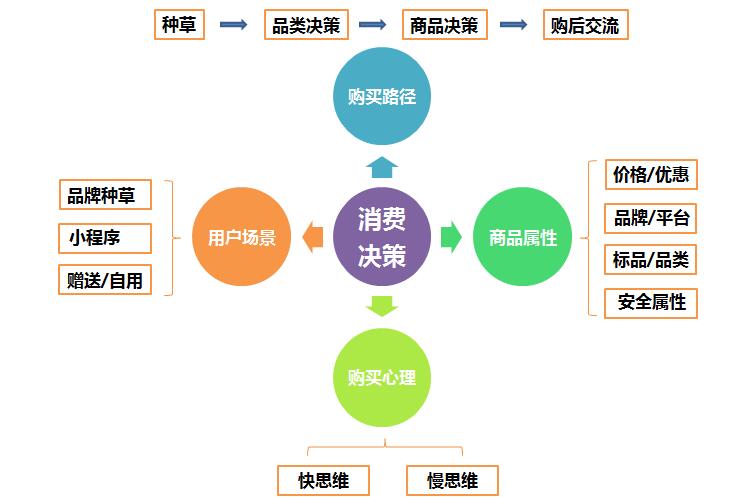 网络平台如何优化消费决策流程