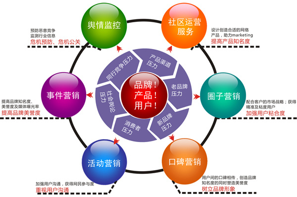 网络营销如何建立与用户长期关系之道