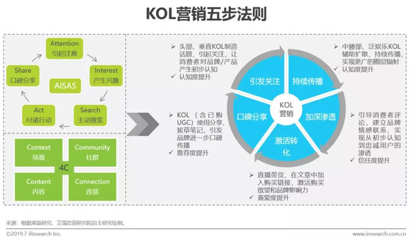 网络营销中的KOL与网红营销效应深度解析