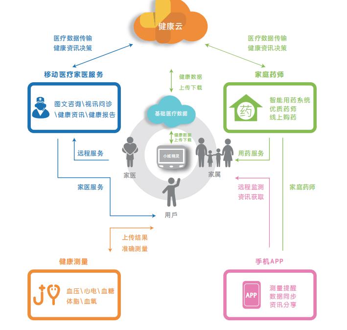 医疗健康APP对家庭健康管理的影响与助益分析