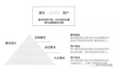 网络营销中的产品定位与用户需求匹配策略及实践探索