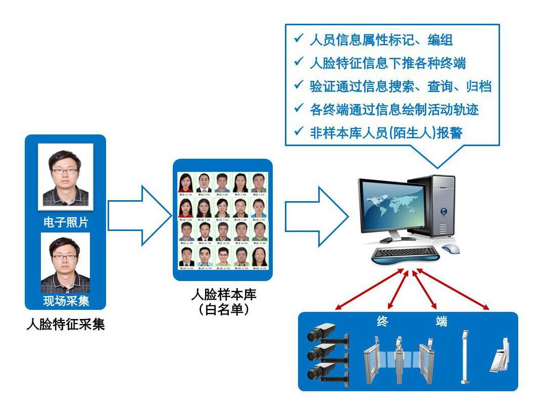 人脸识别技术在公共安全领域的深度应用