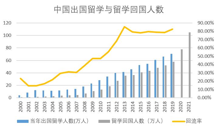 中国学生海外留学趋势变迁