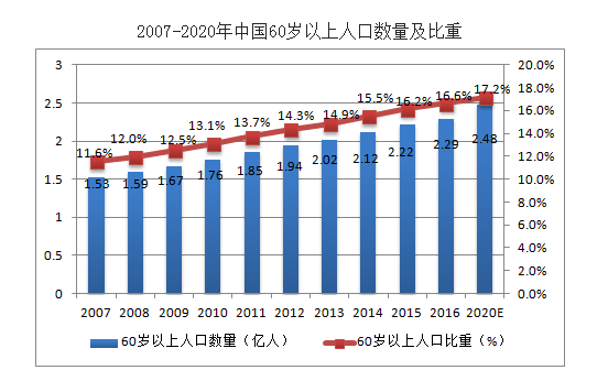 老龄化社会与健康产业面临的挑战