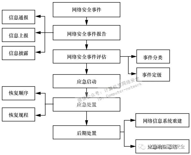 网络平台信息安全事件应急响应管理与应对策略