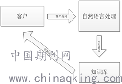 智能客服系统与自然语言处理技术的融合之道