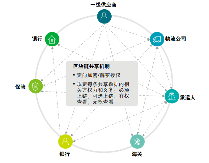 区块链技术助力供应链数据可信性保障