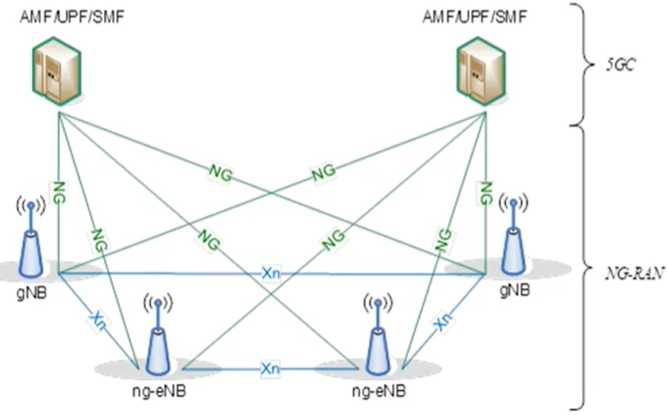 5G时代网络架构及未来通信技术发展趋势展望