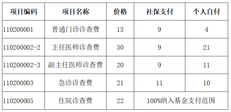 湖南调整十个医疗项目价格，深化医疗改革新举措落地实施