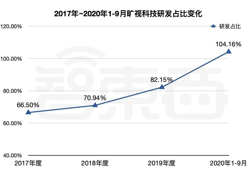 旷视主动撤回IPO背后，战略调整还是市场考量？