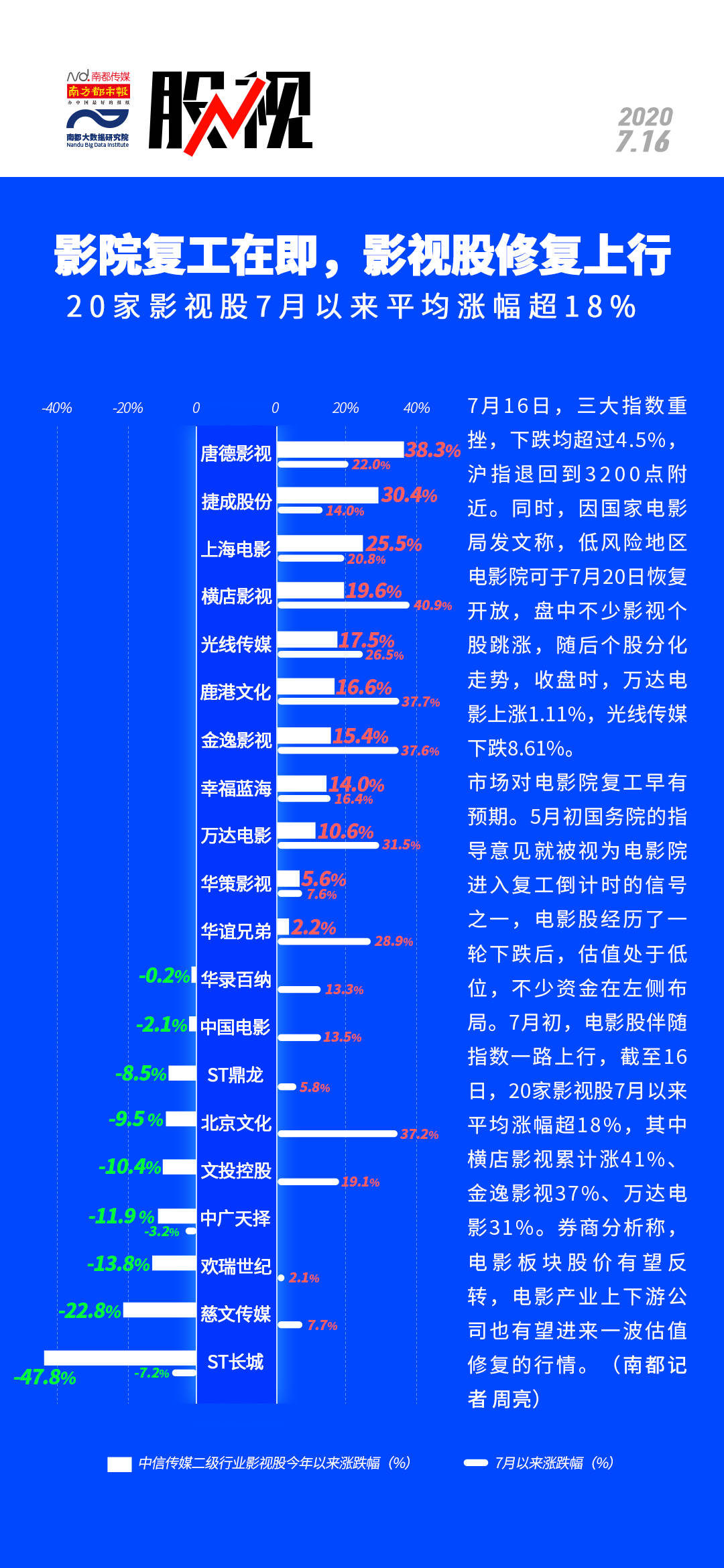 影视行业强势复苏，大片票房持续飙升