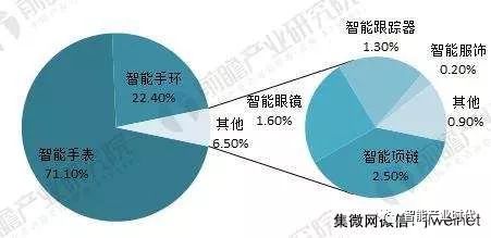 智能穿戴设备更新，市场需求保持旺盛,路径更新实施计划_远航版70.67.76