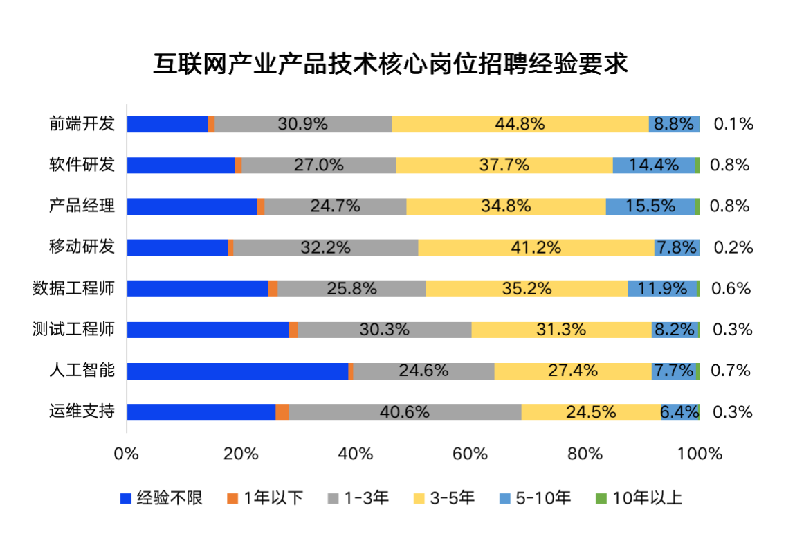 互联网技术岗位的薪资水平与晋升机会,智能科技协同发展_致远版64.73.83