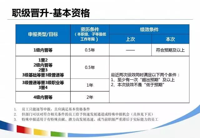 高级技术岗位的职业晋升与能力要求,科技全面升级_先锋版42.40.27