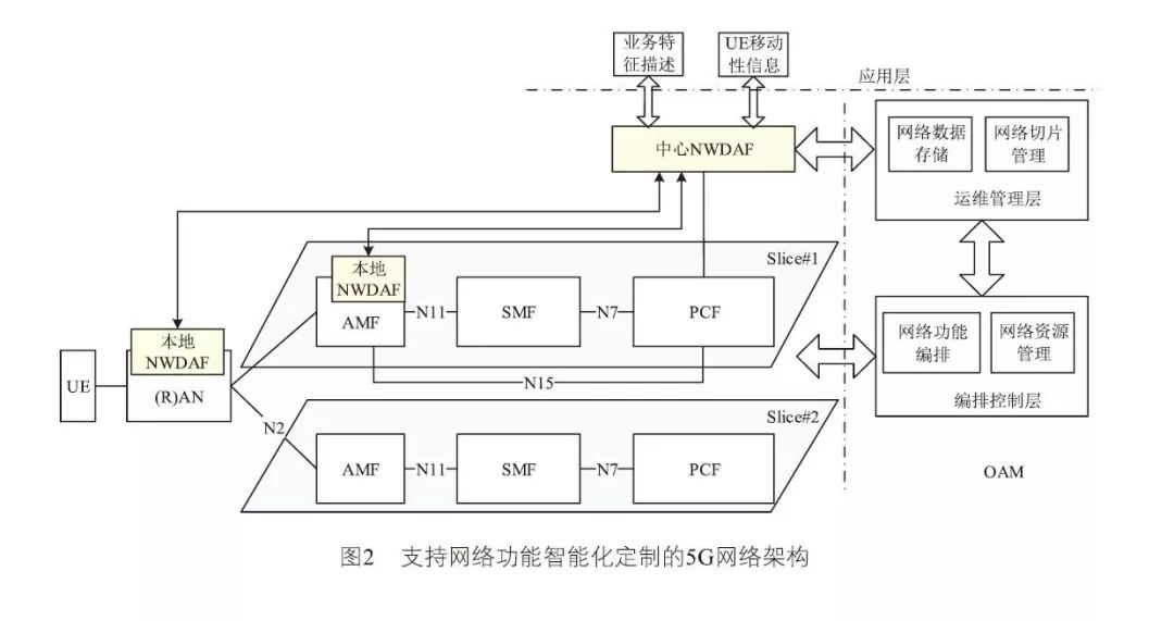 5G与人工智能在智能网络技术中的协同作用,数字化管理协同方案_开启未来43.71.76