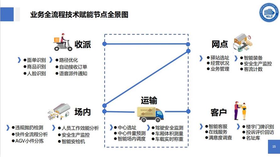 智能网络技术在智能物流中的应用与发展空间,精准管理解决策略_引航明天32.67.78