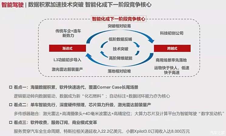 自动驾驶商业化落地，未来交通新模式,数据驱动流程提升_智享版16.11.92