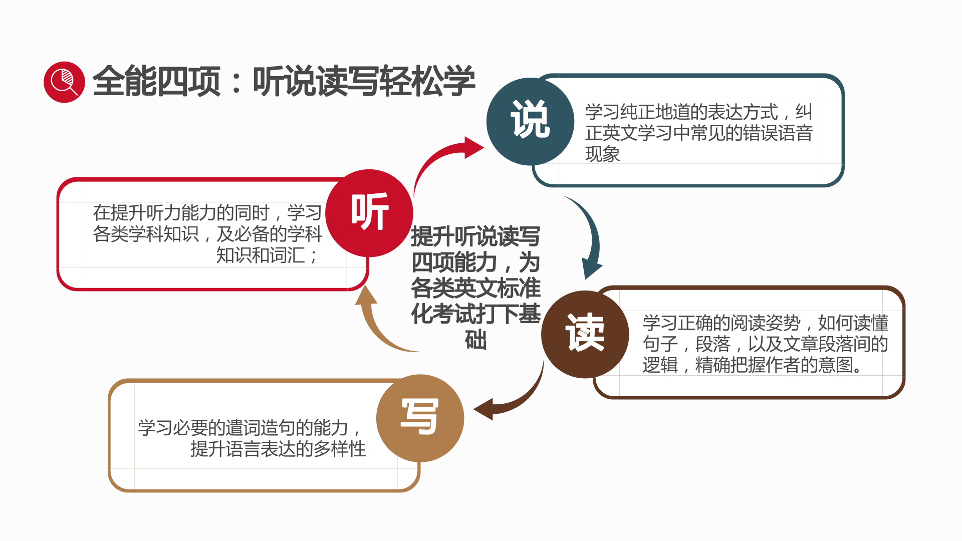 听说读写训练助力语言能力的全面进步