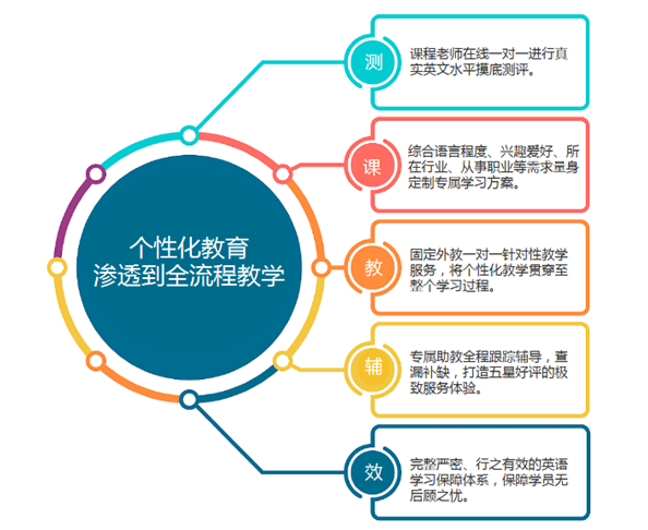 学习方法的多样性与个性化探索