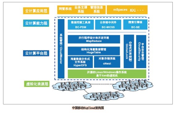 云计算推动数据中心规模化与集约化进程