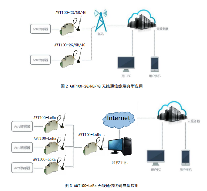 无线通信技术助力物联网设备普及