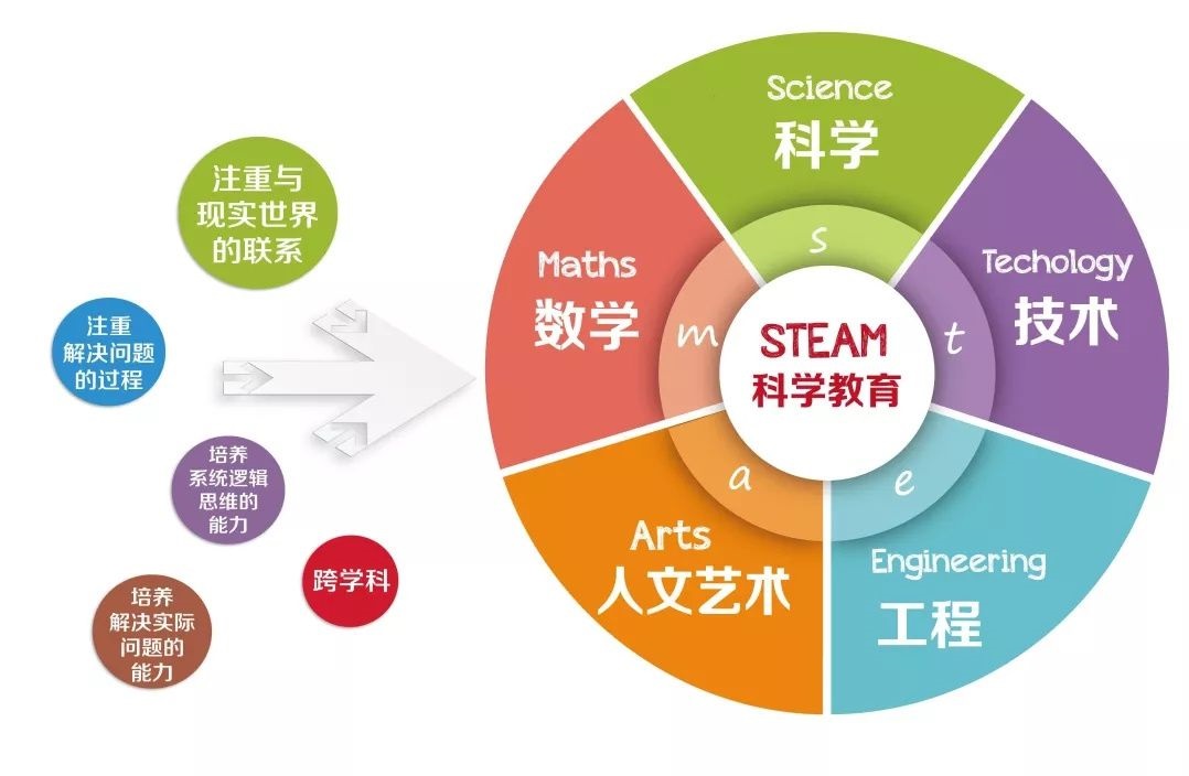 跨领域探索活动，拓宽儿童学习视野的广度