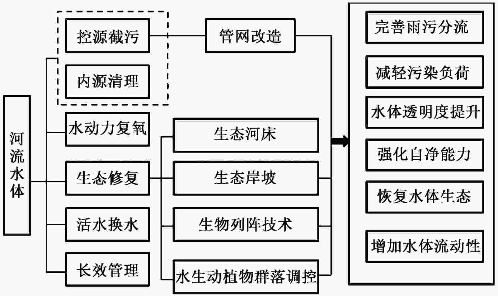 江河流域水质改善与生态功能恢复策略