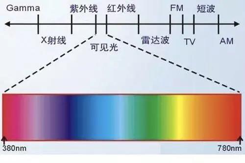 彩虹图谱，探索光谱的绚丽多样性